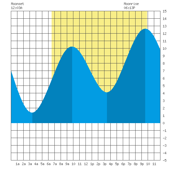 Big Bay tide chart for Monday, August 16, 2021
