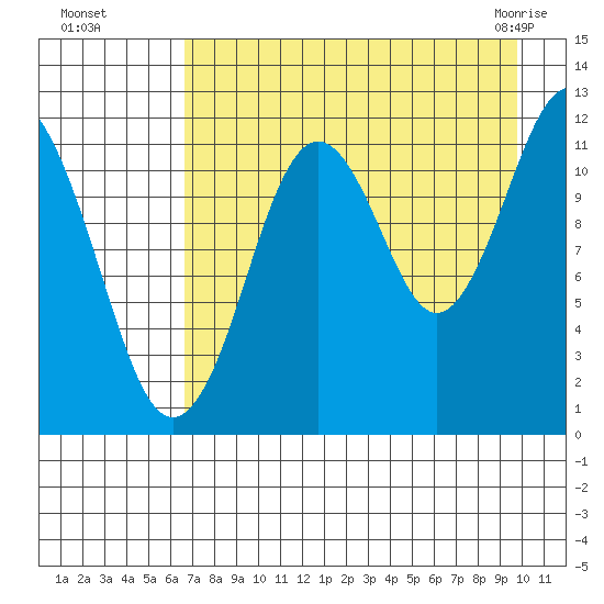 Big Bay tide chart for Wednesday, August 18, 2021