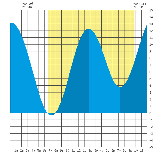 Big Bay tide chart for Thursday, August 19, 2021