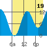 Big Bay tide chart for Thursday, August 19, 2021
