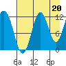 Big Bay tide chart for Friday, August 20, 2021