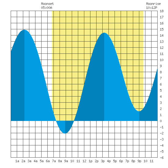 Big Bay tide chart for Saturday, August 21, 2021
