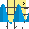 Big Bay tide chart for Saturday, August 21, 2021
