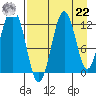 Big Bay tide chart for Sunday, August 22, 2021
