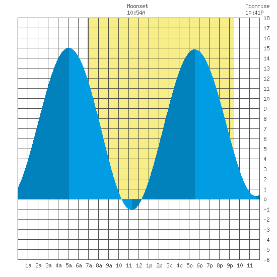 Big Bay tide chart for Wednesday, August 25, 2021