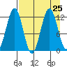 Big Bay tide chart for Wednesday, August 25, 2021