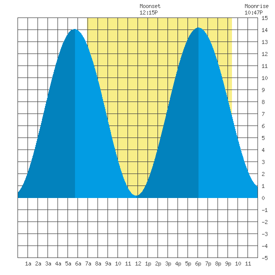 Big Bay tide chart for Thursday, August 26, 2021