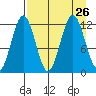 Big Bay tide chart for Thursday, August 26, 2021