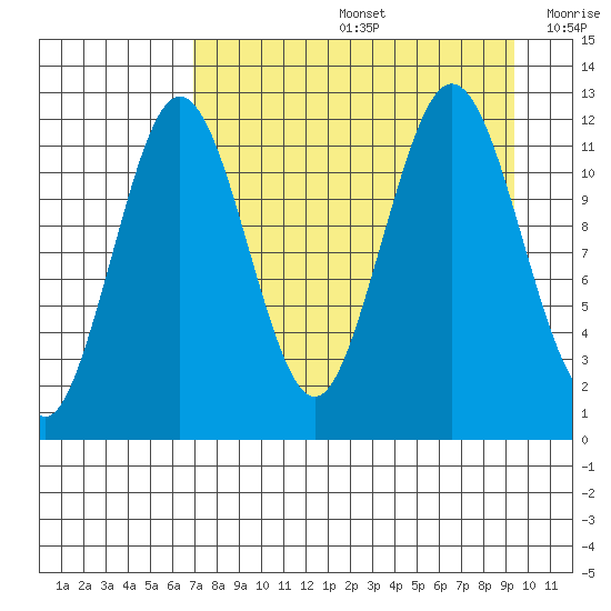 Big Bay tide chart for Friday, August 27, 2021