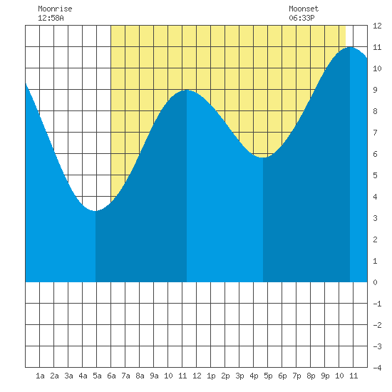 Big Bay tide chart for Monday, August 2, 2021