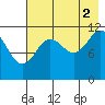 Big Bay tide chart for Monday, August 2, 2021