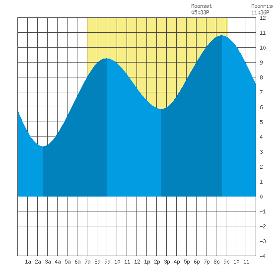 Big Bay tide chart for Monday, August 30, 2021