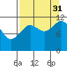 Big Bay tide chart for Tuesday, August 31, 2021