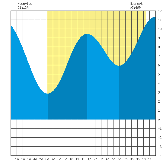 Big Bay tide chart for Tuesday, August 3, 2021