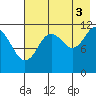 Big Bay tide chart for Tuesday, August 3, 2021