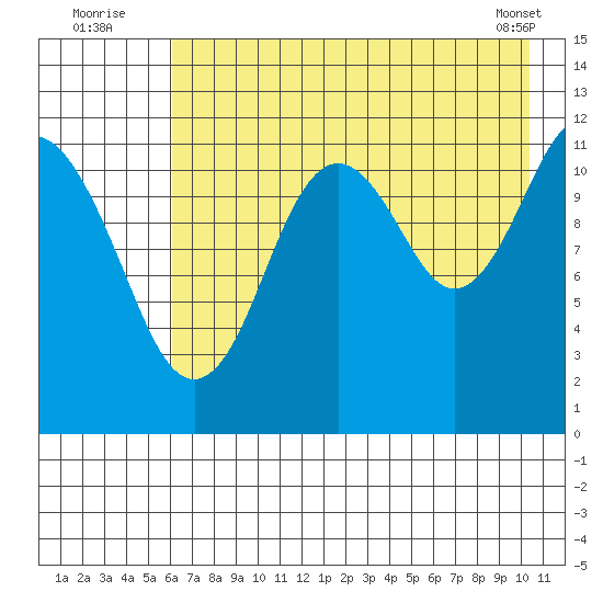 Big Bay tide chart for Wednesday, August 4, 2021