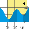 Big Bay tide chart for Wednesday, August 4, 2021