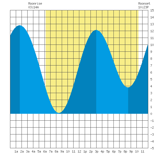 Big Bay tide chart for Friday, August 6, 2021