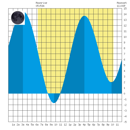 Big Bay tide chart for Sunday, August 8, 2021