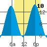 Big Bay tide chart for Friday, September 10, 2021