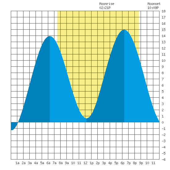 Big Bay tide chart for Saturday, September 11, 2021