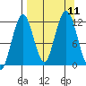 Big Bay tide chart for Saturday, September 11, 2021