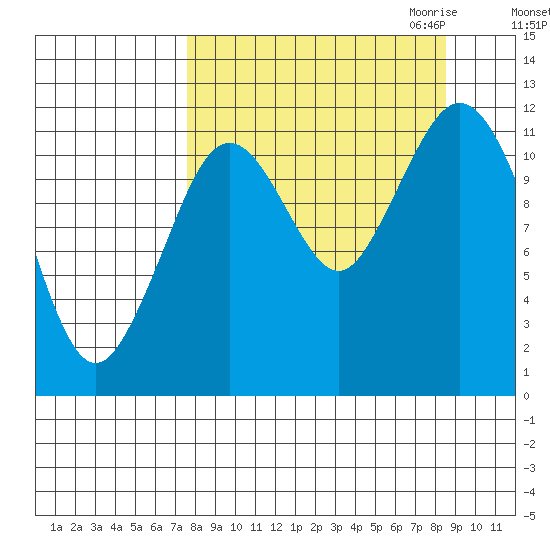 Big Bay tide chart for Tuesday, September 14, 2021