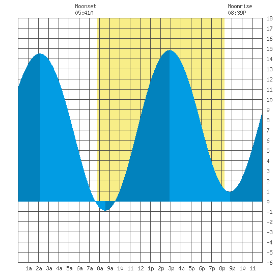 Big Bay tide chart for Sunday, September 19, 2021