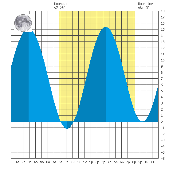 Big Bay tide chart for Monday, September 20, 2021