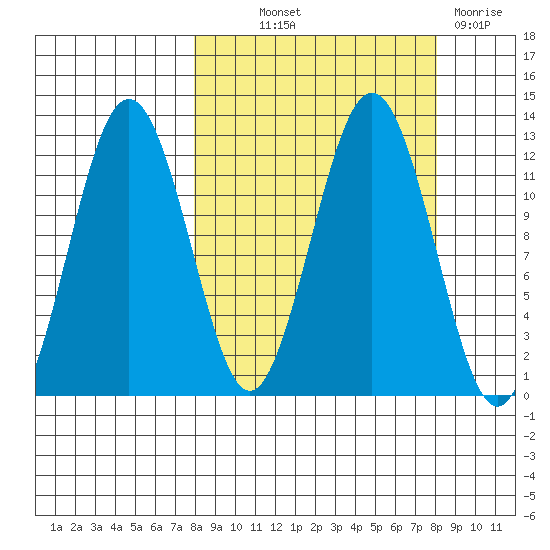 Big Bay tide chart for Thursday, September 23, 2021