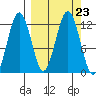 Big Bay tide chart for Thursday, September 23, 2021
