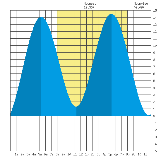 Big Bay tide chart for Friday, September 24, 2021