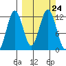 Big Bay tide chart for Friday, September 24, 2021