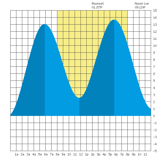 Big Bay tide chart for Saturday, September 25, 2021