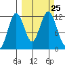 Big Bay tide chart for Saturday, September 25, 2021