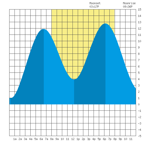 Big Bay tide chart for Sunday, September 26, 2021