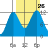 Big Bay tide chart for Sunday, September 26, 2021