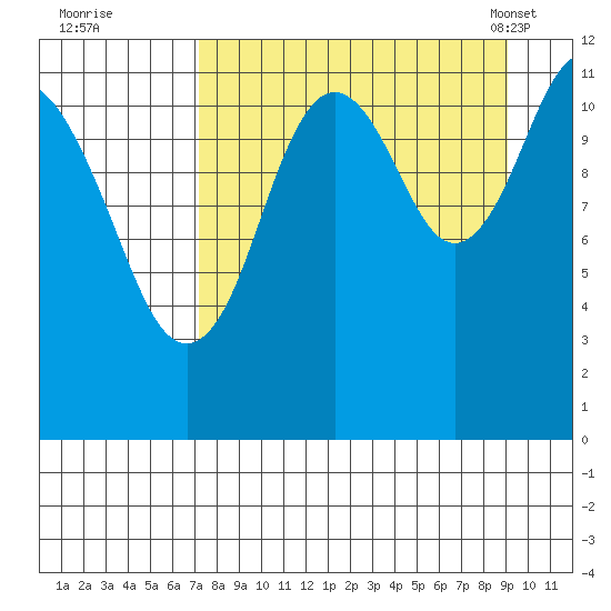 Big Bay tide chart for Thursday, September 2, 2021