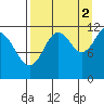 Big Bay tide chart for Thursday, September 2, 2021