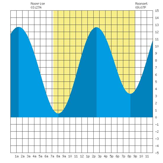Big Bay tide chart for Saturday, September 4, 2021
