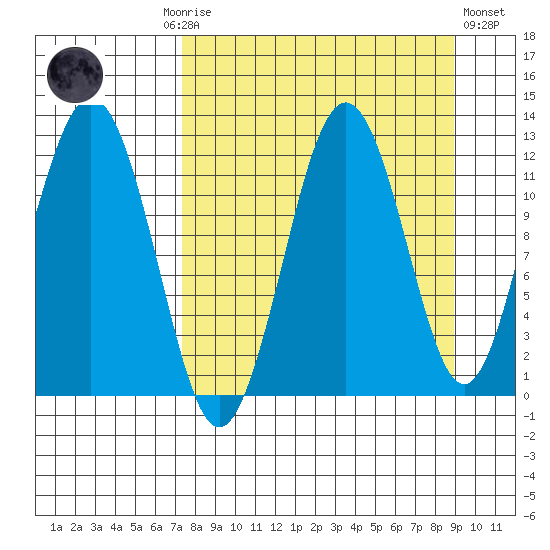 Big Bay tide chart for Monday, September 6, 2021