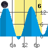 Big Bay tide chart for Monday, September 6, 2021