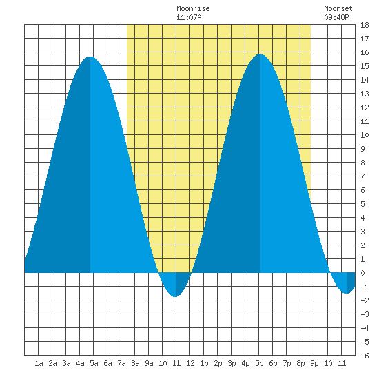 Big Bay tide chart for Thursday, September 9, 2021