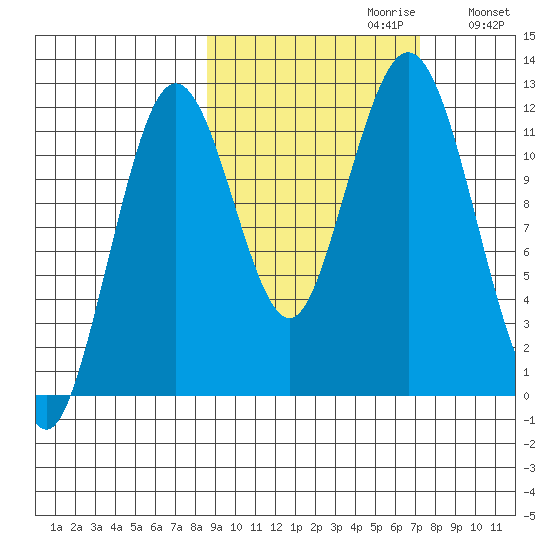 Big Bay tide chart for Monday, October 11, 2021