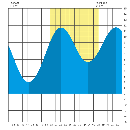 Big Bay tide chart for Thursday, October 14, 2021