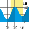 Big Bay tide chart for Friday, October 15, 2021