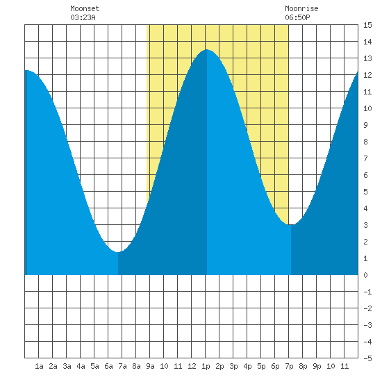 Big Bay tide chart for Saturday, October 16, 2021