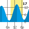Big Bay tide chart for Sunday, October 17, 2021