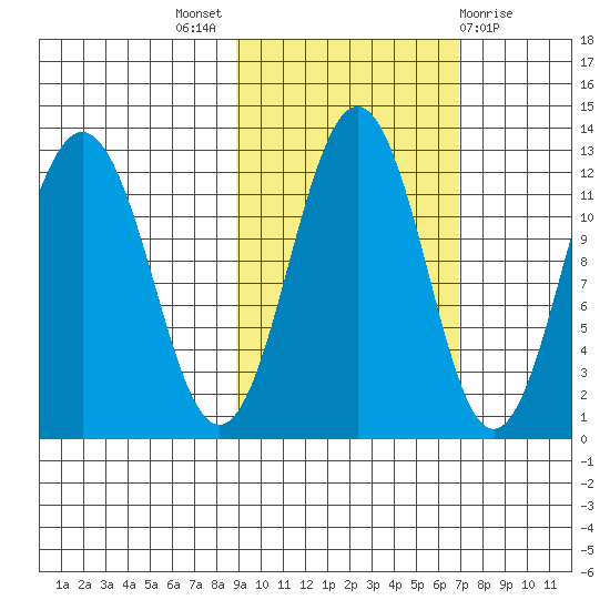Big Bay tide chart for Monday, October 18, 2021