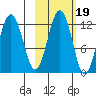 Big Bay tide chart for Tuesday, October 19, 2021